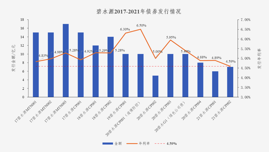 中國(guó)水網(wǎng)：碧水源債券利率創(chuàng)新低 協(xié)同效應(yīng)助力龍頭遠(yuǎn)航